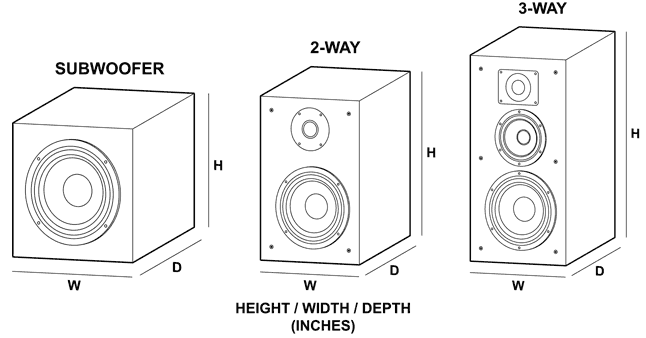 Illustration showing examples of a subwoofer and both a 2-way and 3-way speaker cabinet labeling which sides are considered the height, width, and depth of the cabinet for the purposes of filling out this form.